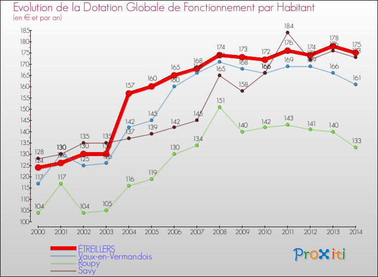 Evolution et montant de la dotation globale de fonctionnement par Habitant pour ÉTREILLERS et les communes proches de 2000 à 2014. Comparaison des dotations globales de fonctionnement par habitant pour ÉTREILLERS et les communes voisines de 2000 à 2014.