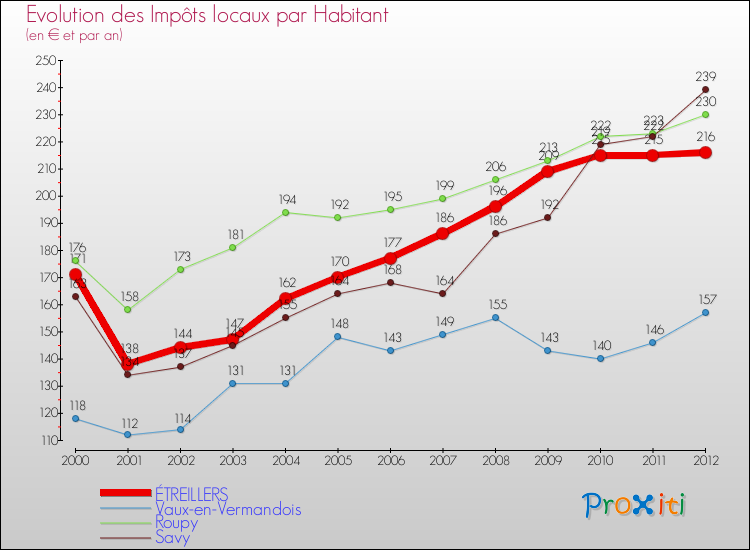 Evolution et montant des impôts locaux par Habitant pour ÉTREILLERS et les communes proches Comparaison des impôts locaux par habitant pour ÉTREILLERS et les communes voisines