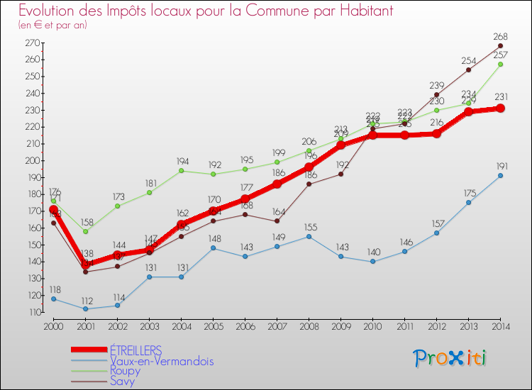 Evolution et montant des impôts locaux par Habitant pour ÉTREILLERS et les communes proches de 2000 à 2014 Comparaison des impôts locaux par habitant pour ÉTREILLERS et les communes voisines de 2000 à 2014