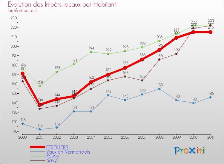 Evolution et montant des impôts locaux par Habitant pour ÉTREILLERS et les communes proches Comparaison des impôts locaux par habitant pour ÉTREILLERS et les communes voisines