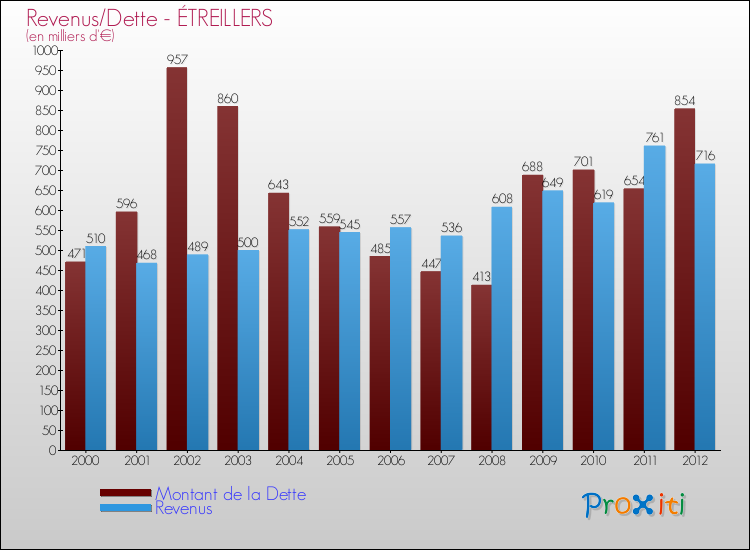 Evolution comparée de la dette et des revenus pour la commune de ÉTREILLERS de 2000 à 2012 Comparaison de la dette et des revenus pour ÉTREILLERS de 2000 à 2012