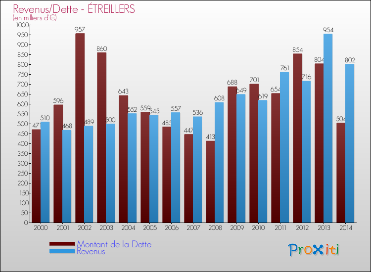 Evolution comparée de la dette et des revenus pour la commune de ÉTREILLERS de 2000 à 2014 Comparaison de la dette et des revenus pour ÉTREILLERS de 2000 à 2014