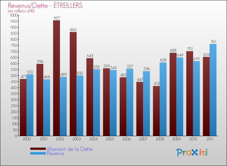 Evolution comparée de la dette et des revenus pour la commune de ÉTREILLERS de 2000 à 2011 Comparaison de la dette et des revenus pour ÉTREILLERS de 2000 à 2011
