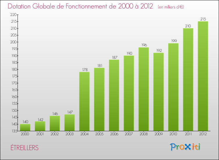 Evolution du montant de la Dotation Globale de Fonctionnement pour la commune de ÉTREILLERS de 2000 à 2012 Evolution du montant de la Dotation Globale de Fonctionnement pour ÉTREILLERS de 2000 à 2012