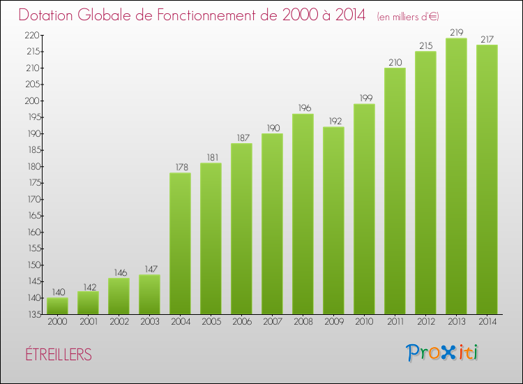 Evolution du montant de la Dotation Globale de Fonctionnement pour la commune de ÉTREILLERS de 2000 à 2014 Evolution du montant de la Dotation Globale de Fonctionnement pour ÉTREILLERS de 2000 à 2014
