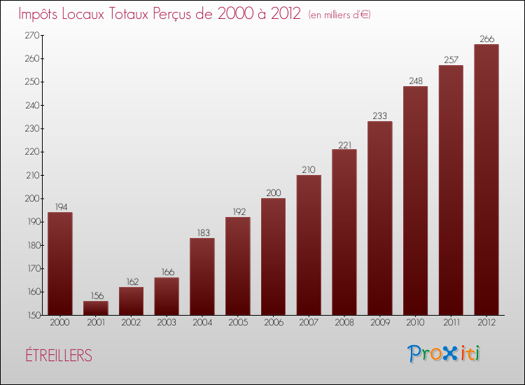 Evolution des Impôts Locaux pour la commune de ÉTREILLERS de 2000 à 2012 Evolution des Impôts Locaux pour ÉTREILLERS de 2000 à 2012