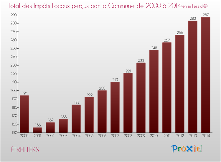 Evolution des Impôts Locaux pour la commune de ÉTREILLERS de 2000 à 2014 Evolution des Impôts Locaux pour ÉTREILLERS de 2000 à 2014