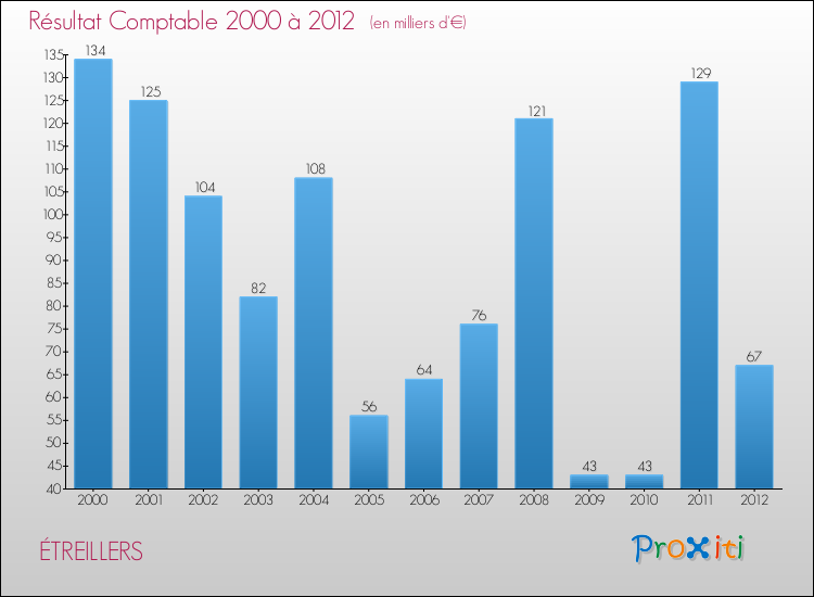 Evolution du résultat comptable pour la commune de ÉTREILLERS de 2000 à 2012 Evolution du résultat comptable pour ÉTREILLERS de 2000 à 2012