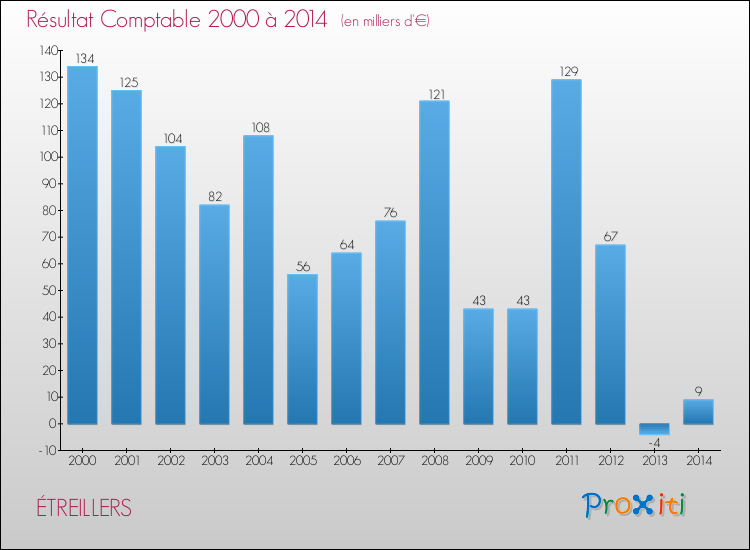 Evolution du résultat comptable pour la commune de ÉTREILLERS de 2000 à 2014 Evolution du résultat comptable pour ÉTREILLERS de 2000 à 2014
