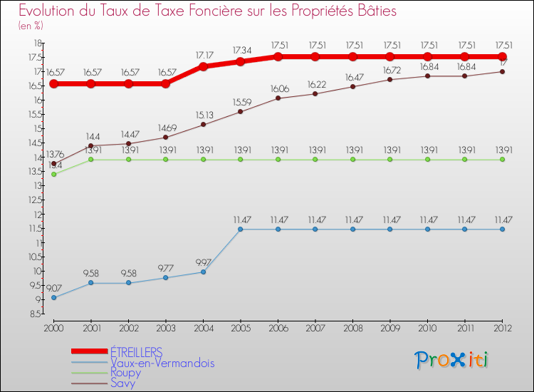 Evolution du taux de la taxe foncière sur le bati pour ÉTREILLERS et les communes proches de 2000 à 2012 Comparaison des taux de taxe foncière sur le bati pour ÉTREILLERS et les communes voisines de 2000 à 2012