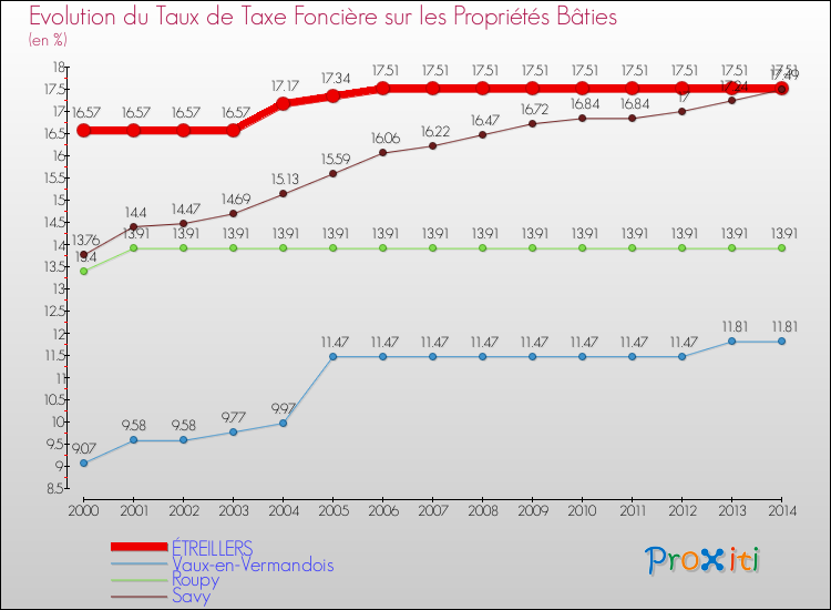Evolution du taux de la taxe foncière sur le bati pour ÉTREILLERS et les communes proches de 2000 à 2014 Comparaison des taux de taxe foncière sur le bati pour ÉTREILLERS et les communes voisines de 2000 à 2014