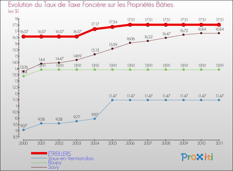 Evolution du taux de la taxe foncière sur le bati pour ÉTREILLERS et les communes proches Comparaison des taux de taxe foncière sur le bati pour ÉTREILLERS et les communes voisines