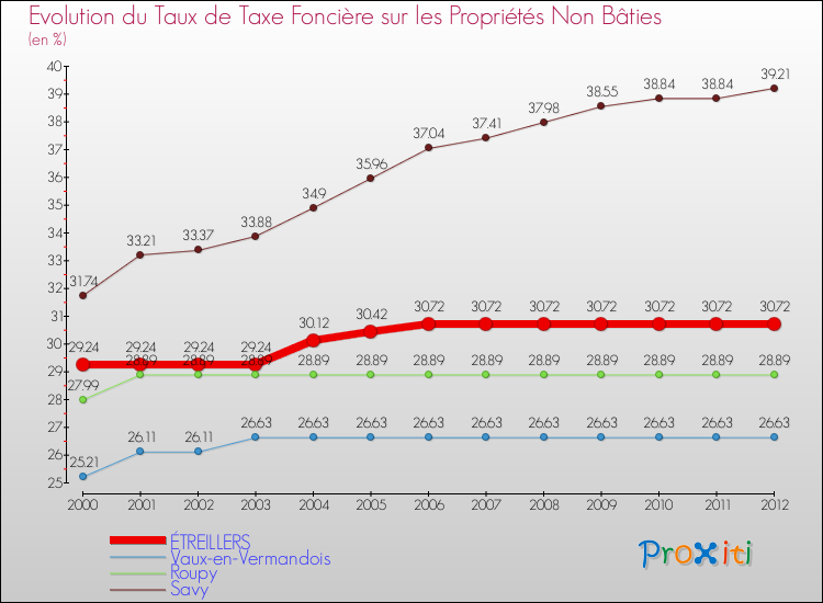 Evolution du taux de la taxe foncière sur les immeubles et terrains non batis pour ÉTREILLERS et les communes proches de 2000 à 2012 Comparaison des taux de la taxe foncière sur les immeubles et terrains non batis pour ÉTREILLERS et les communes voisines de 2000 à 2012