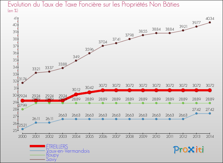 Evolution du taux de la taxe foncière sur les immeubles et terrains non batis pour ÉTREILLERS et les communes proches de 2000 à 2014 Comparaison des taux de la taxe foncière sur les immeubles et terrains non batis pour ÉTREILLERS et les communes voisines de 2000 à 2014