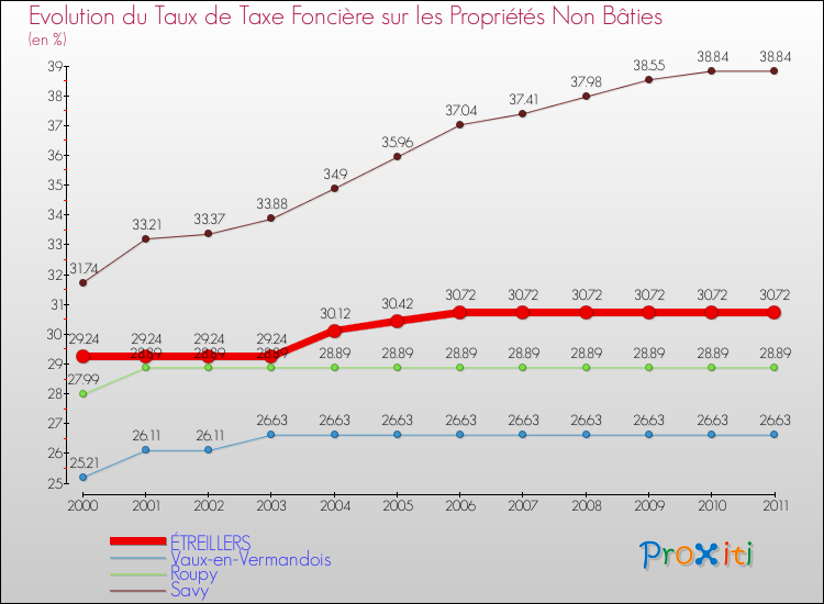 Evolution du taux de la taxe foncière sur les immeubles et terrains non batis pour ÉTREILLERS et les communes proches Comparaison des taux de la taxe foncière sur les immeubles et terrains non batis pour ÉTREILLERS et les communes voisines