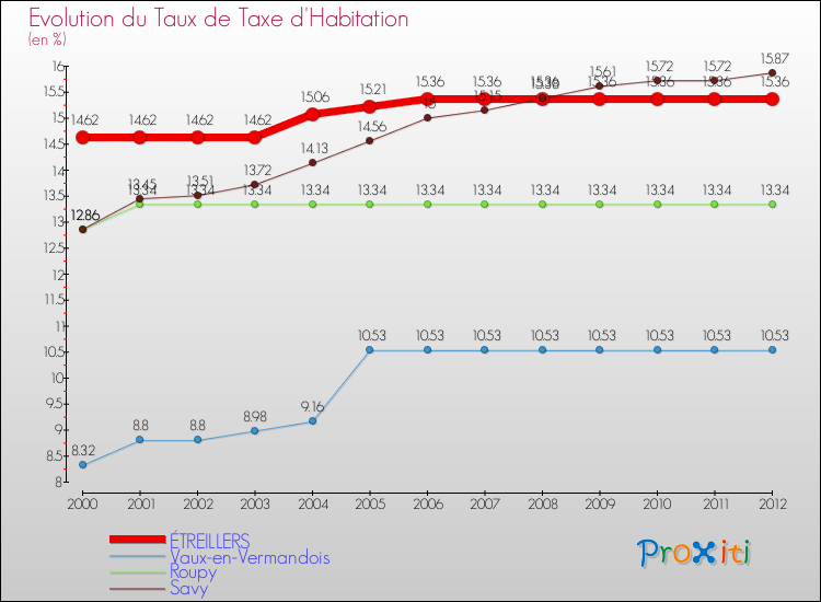 Evolution du taux de la taxe d'habitation pour ÉTREILLERS et les communes proches Comparaison des taux de la taxe d'habitation pour ÉTREILLERS et les communes voisines