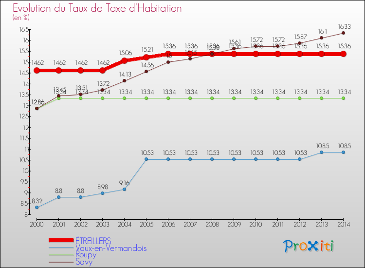 Evolution du taux de la taxe d'habitation pour ÉTREILLERS et les communes proches de 2000 à 2014 Comparaison des taux de la taxe d'habitation pour ÉTREILLERS et les communes voisines de 2000 à 2014