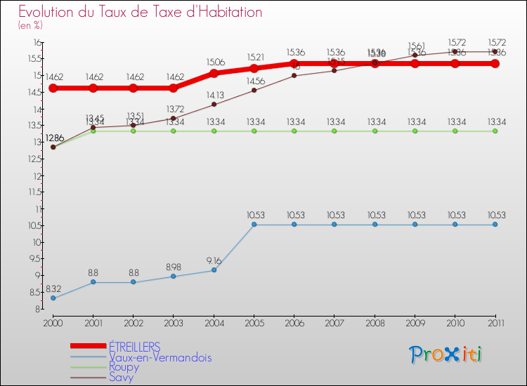 Evolution du taux de la taxe d'habitation pour ÉTREILLERS et les communes proches Comparaison des taux de la taxe d'habitation pour ÉTREILLERS et les communes voisines