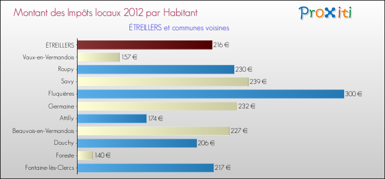 Montant des impôts locaux par Habitant pour ÉTREILLERS et les communes proches Comparaison des impôts locaux par habitant pour ÉTREILLERS et les communes voisines