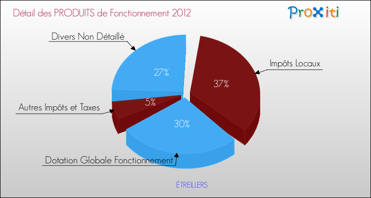 Décomposition du Budget de Fonctionnement 2012 de la commune de ÉTREILLERS Budget de Fonctionnement 2012 pour la commune de ÉTREILLERS