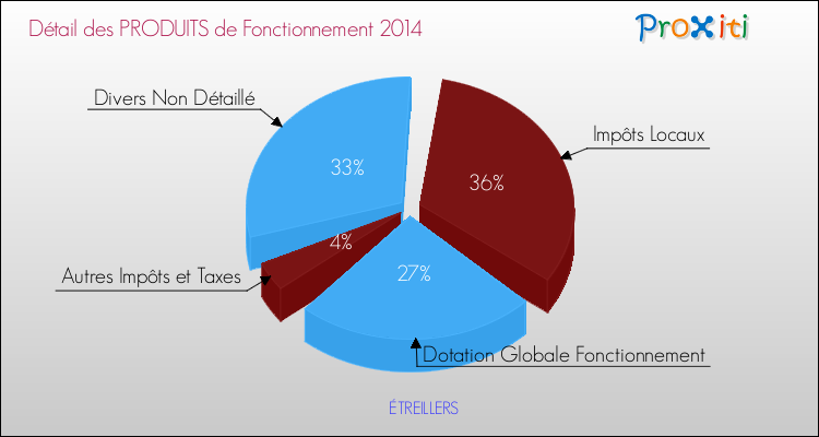 Décomposition du Budget de Fonctionnement 2014 de la commune de ÉTREILLERS Budget de Fonctionnement 2014 pour la commune de ÉTREILLERS