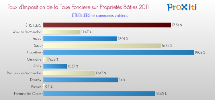 Taux d'imposition de la taxe foncière sur le bati 2011 pour ÉTREILLERS et les communes proches Comparaison des taux d'imposition de la taxe foncière sur le bati 2011 pour ÉTREILLERS et les communes voisines