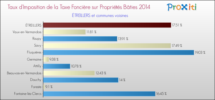 Taux d'imposition de la taxe foncière sur le bati 2014 pour ÉTREILLERS et les communes proches Comparaison des taux d'imposition de la taxe foncière sur le bati 2014 pour ÉTREILLERS et les communes voisines