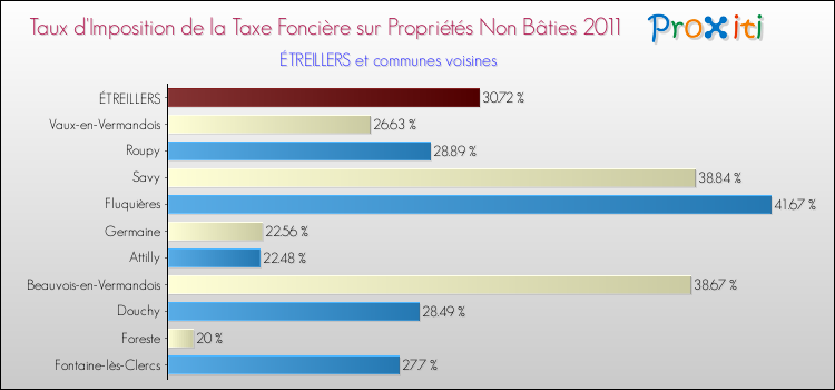 Taux d'imposition de la taxe foncière sur les immeubles et terrains non batis 2011 pour ÉTREILLERS et les communes proches Comparaison des taux d'imposition de la taxe foncière sur les immeubles et terrains non batis 2011 pour ÉTREILLERS et les communes voisines