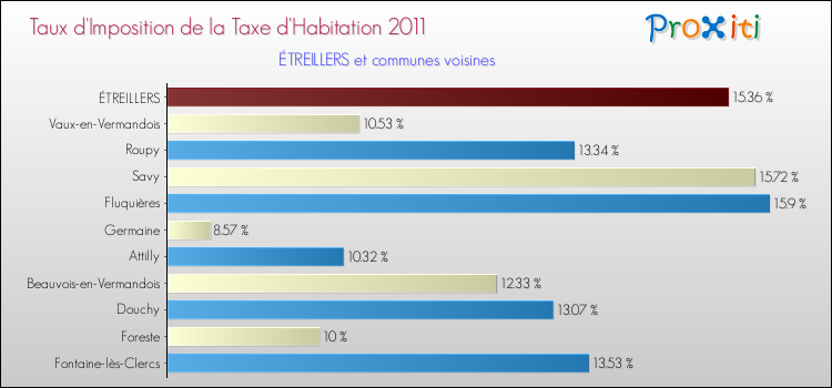 Taux d'imposition de la taxe d'habitation 2011 pour ÉTREILLERS et les communes proches Comparaison des taux d'imposition de la taxe d'habitation 2011 pour ÉTREILLERS et les communes voisines