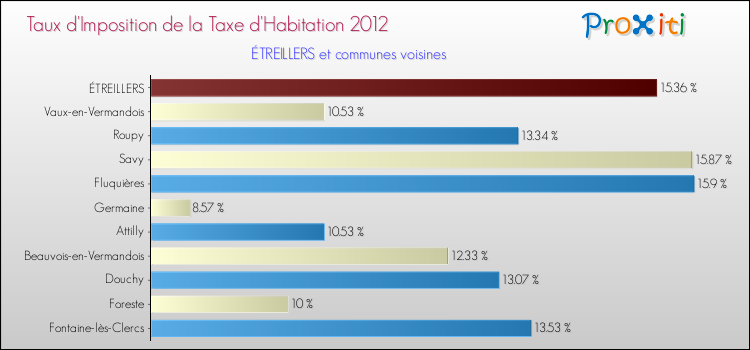 Taux d'imposition de la taxe d'habitation 2012 pour ÉTREILLERS et les communes proches Comparaison des taux d'imposition de la taxe d'habitation 2012 pour ÉTREILLERS et les communes voisines