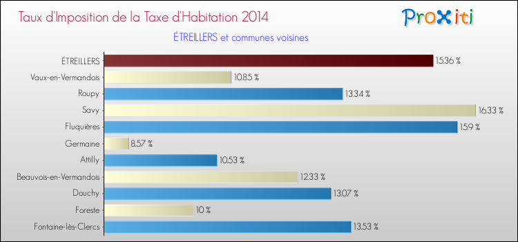 Taux d'imposition de la taxe d'habitation 2014 pour ÉTREILLERS et les communes proches Comparaison des taux d'imposition de la taxe d'habitation 2014 pour ÉTREILLERS et les communes voisines