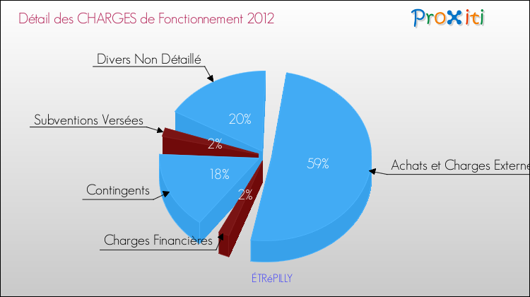 Décomposition des Charges de Fonctionnement 2012 de la commune de ÉTRéPILLY Charges de Fonctionnement 2012 pour la commune de ÉTRéPILLY
