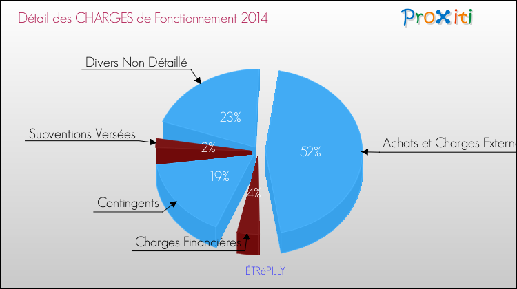 Décomposition des Charges de Fonctionnement 2014 de la commune de ÉTRéPILLY Charges de Fonctionnement 2014 pour la commune de ÉTRéPILLY
