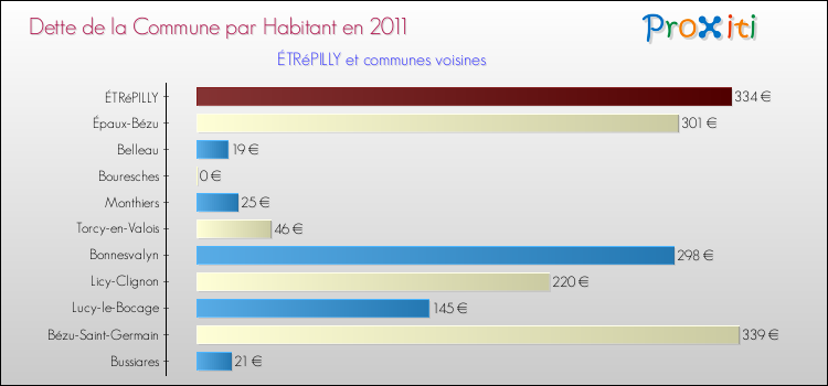 Dette par habitant de la commune en 2011 pour ÉTRéPILLY et les communes proches Comparaison de la dette par habitant de la commune en 2011 pour ÉTRéPILLY et les communes voisines