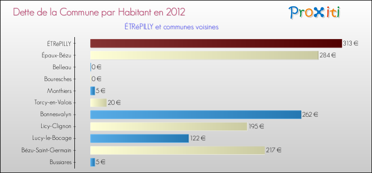 Dette par habitant de la commune en 2012 pour ÉTRéPILLY et les communes proches Comparaison de la dette par habitant de la commune en 2012 pour ÉTRéPILLY et les communes voisines