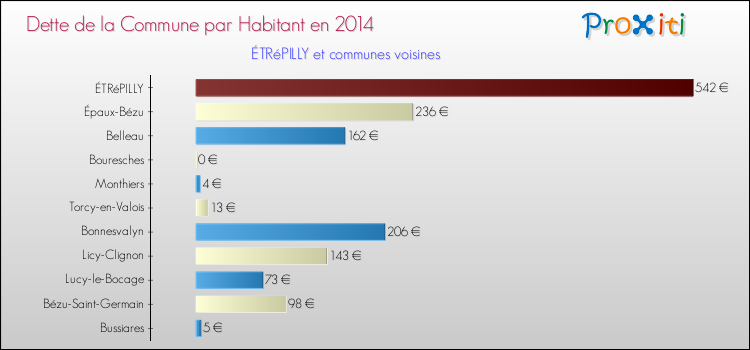 Dette par habitant de la commune en 2014 pour ÉTRéPILLY et les communes proches Comparaison de la dette par habitant de la commune en 2014 pour ÉTRéPILLY et les communes voisines