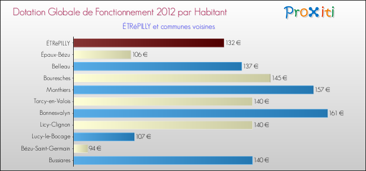 Montant des dotations globales de fonctionnement DGF par Habitant pour ÉTRéPILLY et les communes proches Comparaison des des dotations globales de fonctionnement DGF par habitant pour ÉTRéPILLY et les communes voisines
