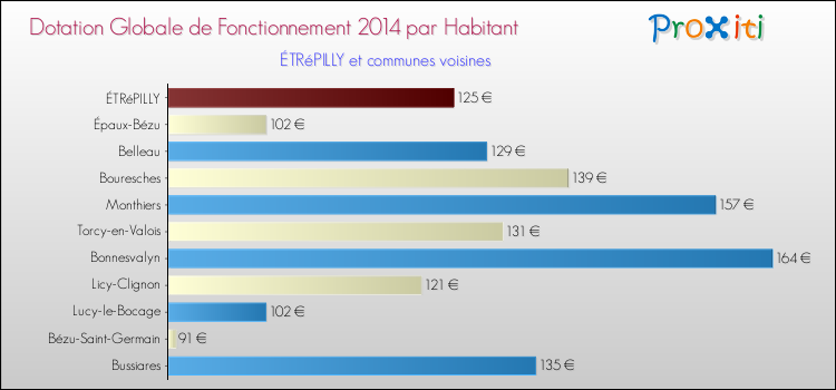 Montant des dotations globales de fonctionnement DGF par Habitant pour ÉTRéPILLY et les communes proches en 2014. Comparaison des des dotations globales de fonctionnement DGF par habitant pour ÉTRéPILLY et les communes voisines en 2014.
