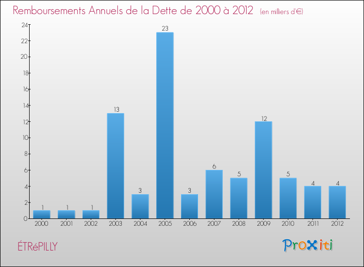Evolution de l'annuité de la dette pour la commune de ÉTRéPILLY de 2000 à 2012 Annuités de la dette pour ÉTRéPILLY de 2000 à 2012