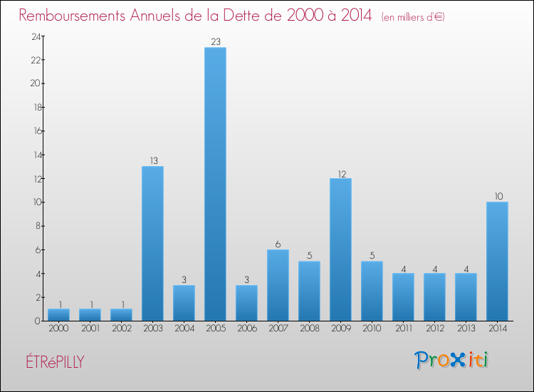 Evolution de l'annuité de la dette pour la commune de ÉTRéPILLY de 2000 à 2014 Annuités de la dette pour ÉTRéPILLY de 2000 à 2014