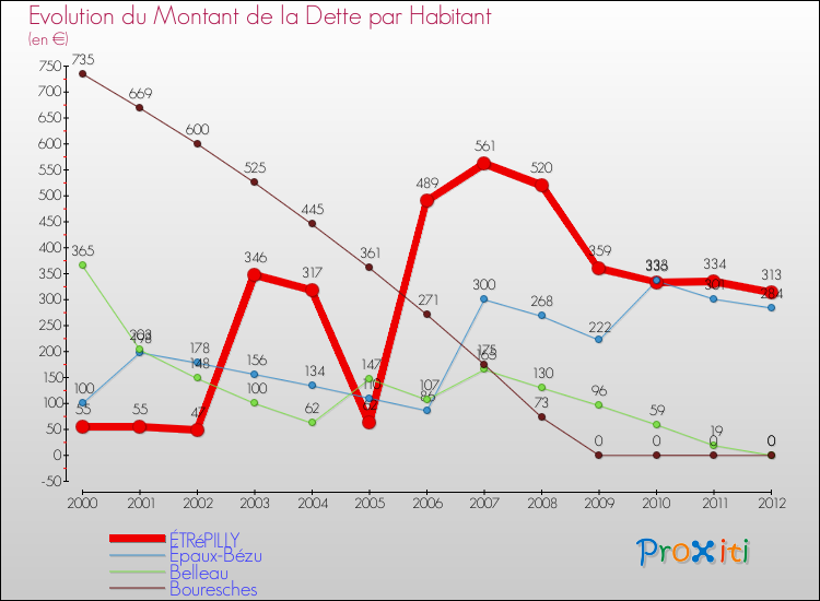 Evolution de la dette par habitant pour la commune de ÉTRéPILLY et les communes proches de 2000 à 2012 Comparaison de la dette par habitant pour ÉTRéPILLY et les communes voisines de 2000 à 2012
