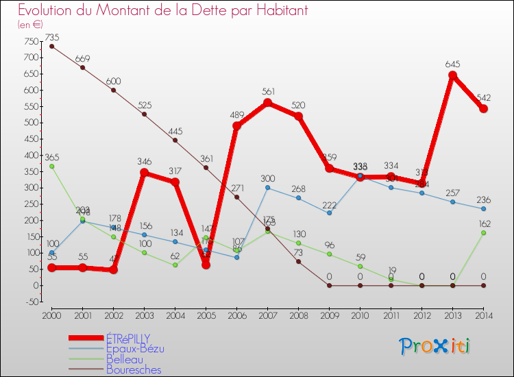 Evolution de la dette par habitant pour la commune de ÉTRéPILLY et les communes proches de 2000 à 2014 Comparaison de la dette par habitant pour ÉTRéPILLY et les communes voisines de 2000 à 2014