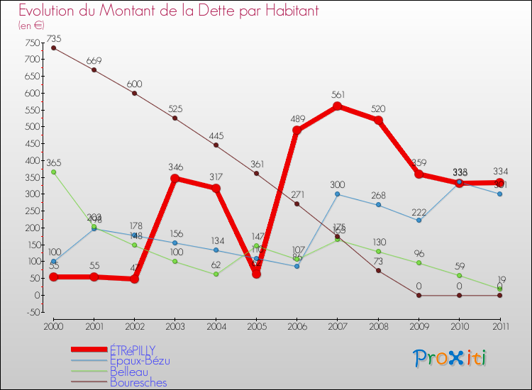 Evolution de la dette par habitant pour la commune de ÉTRéPILLY et les communes proches Comparaison de la dette par habitant pour ÉTRéPILLY et les communes voisines