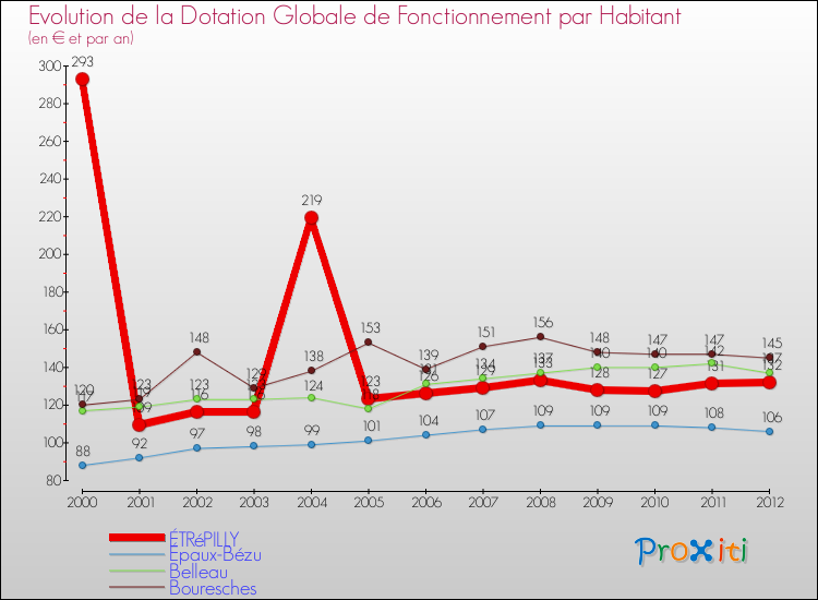 Evolution et montant de la dotation globale de fonctionnement par Habitant pour ÉTRéPILLY et les communes proches Comparaison des dotations globales de fonctionnement par habitant pour ÉTRéPILLY et les communes voisines
