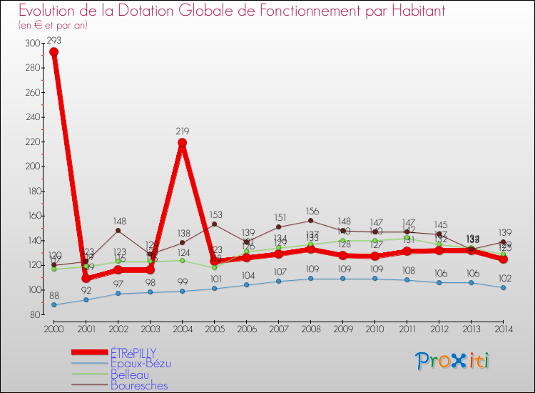 Evolution et montant de la dotation globale de fonctionnement par Habitant pour ÉTRéPILLY et les communes proches de 2000 à 2014. Comparaison des dotations globales de fonctionnement par habitant pour ÉTRéPILLY et les communes voisines de 2000 à 2014.