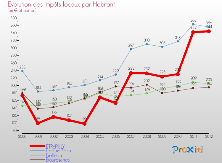 Evolution et montant des impôts locaux par Habitant pour ÉTRéPILLY et les communes proches Comparaison des impôts locaux par habitant pour ÉTRéPILLY et les communes voisines