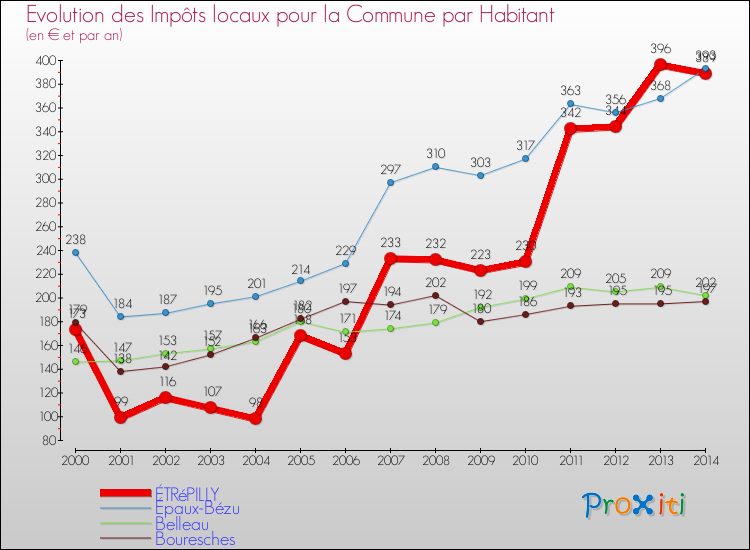Evolution et montant des impôts locaux par Habitant pour ÉTRéPILLY et les communes proches de 2000 à 2014 Comparaison des impôts locaux par habitant pour ÉTRéPILLY et les communes voisines de 2000 à 2014