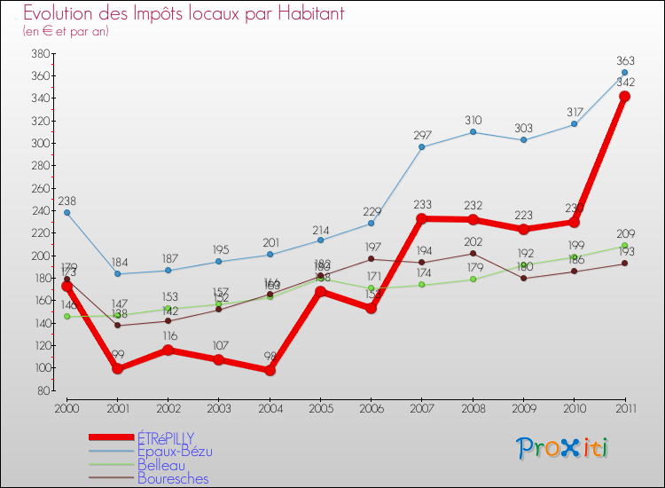 Evolution et montant des impôts locaux par Habitant pour ÉTRéPILLY et les communes proches Comparaison des impôts locaux par habitant pour ÉTRéPILLY et les communes voisines