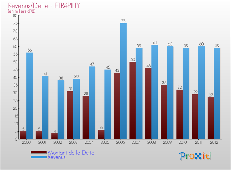 Evolution comparée de la dette et des revenus pour la commune de ÉTRéPILLY de 2000 à 2012 Comparaison de la dette et des revenus pour ÉTRéPILLY de 2000 à 2012