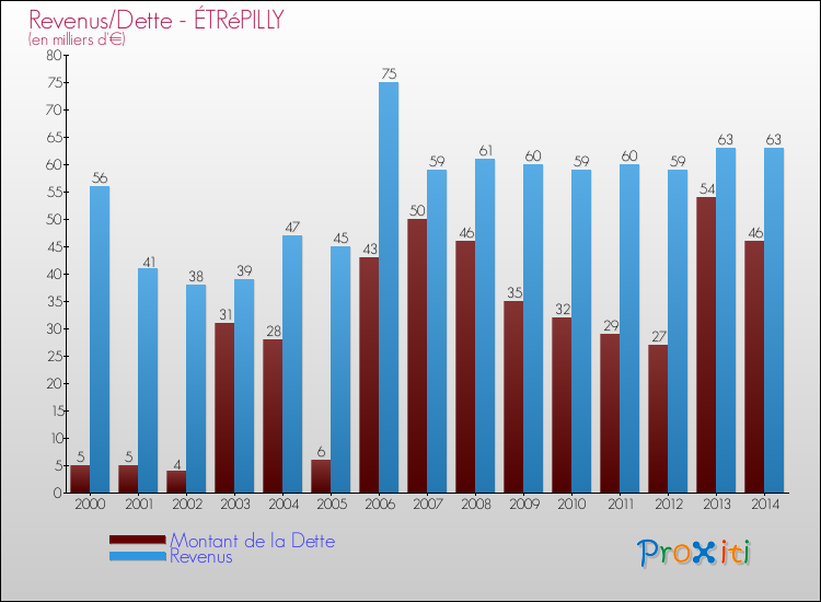Evolution comparée de la dette et des revenus pour la commune de ÉTRéPILLY de 2000 à 2014 Comparaison de la dette et des revenus pour ÉTRéPILLY de 2000 à 2014